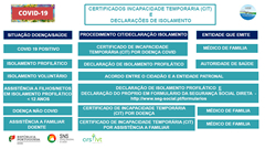 Certificados de Incapacidade Temporária (CIT) e Declarações de Isolamento